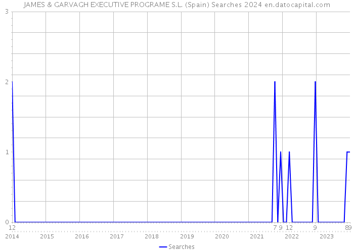 JAMES & GARVAGH EXECUTIVE PROGRAME S.L. (Spain) Searches 2024 