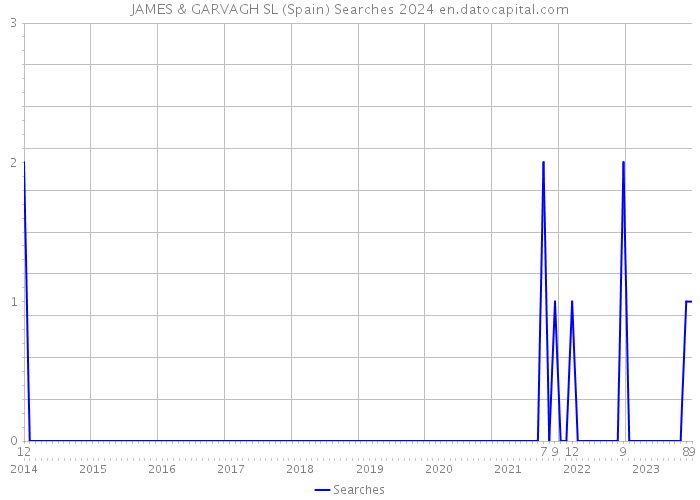 JAMES & GARVAGH SL (Spain) Searches 2024 