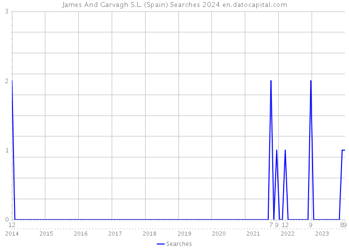 James And Garvagh S.L. (Spain) Searches 2024 