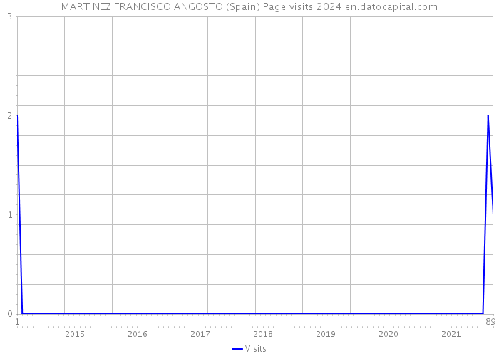 MARTINEZ FRANCISCO ANGOSTO (Spain) Page visits 2024 