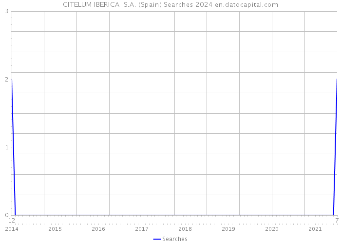 CITELUM IBERICA S.A. (Spain) Searches 2024 