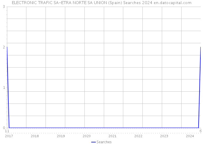 ELECTRONIC TRAFIC SA-ETRA NORTE SA UNION (Spain) Searches 2024 