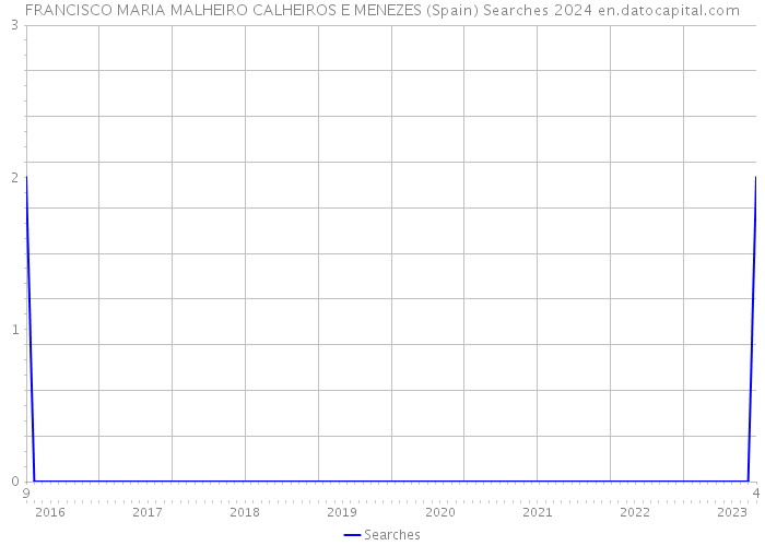 FRANCISCO MARIA MALHEIRO CALHEIROS E MENEZES (Spain) Searches 2024 
