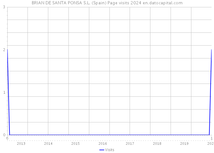 BRIAN DE SANTA PONSA S.L. (Spain) Page visits 2024 