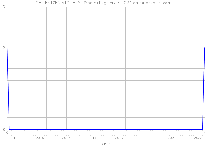 CELLER D'EN MIQUEL SL (Spain) Page visits 2024 