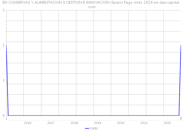 EN CONSERVAS Y ALIMENTACION S GESTION E INNOVACION (Spain) Page visits 2024 