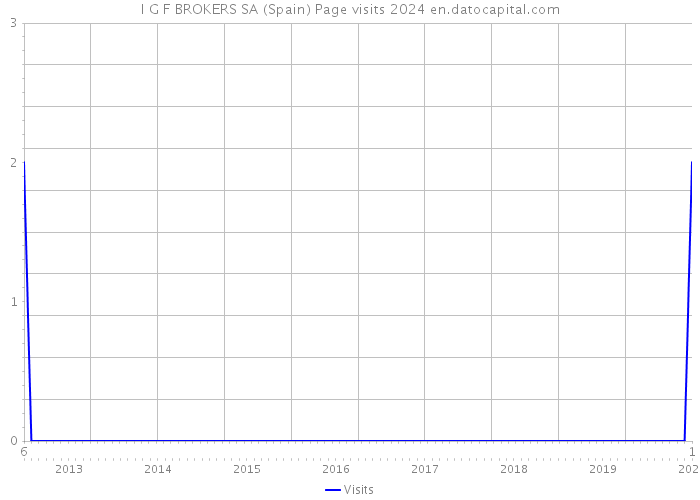I G F BROKERS SA (Spain) Page visits 2024 