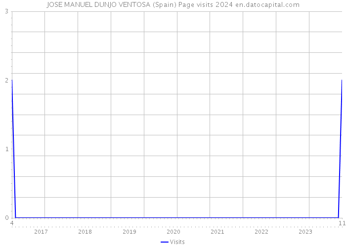 JOSE MANUEL DUNJO VENTOSA (Spain) Page visits 2024 