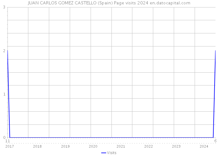 JUAN CARLOS GOMEZ CASTELLO (Spain) Page visits 2024 