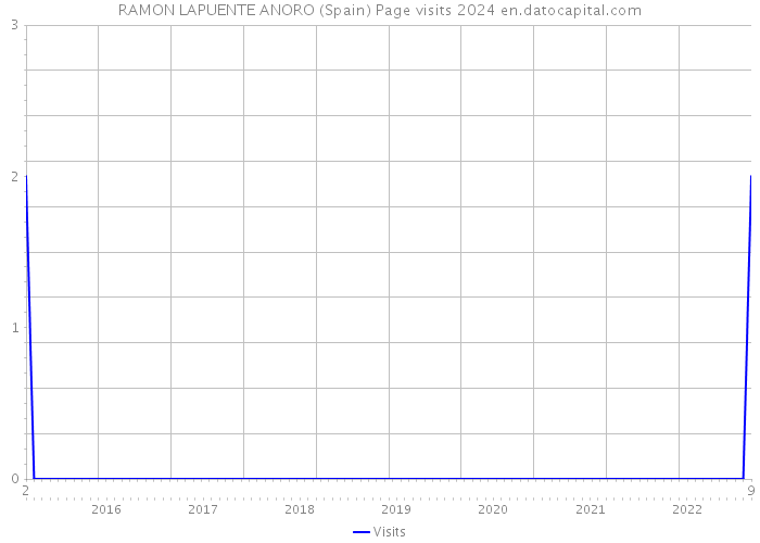 RAMON LAPUENTE ANORO (Spain) Page visits 2024 