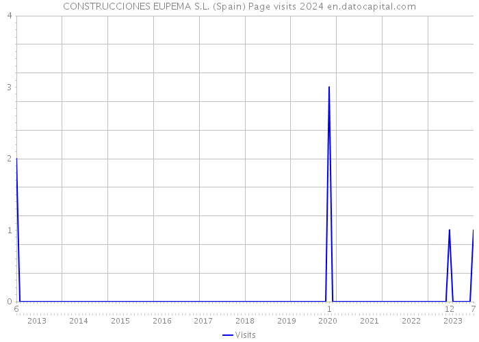 CONSTRUCCIONES EUPEMA S.L. (Spain) Page visits 2024 