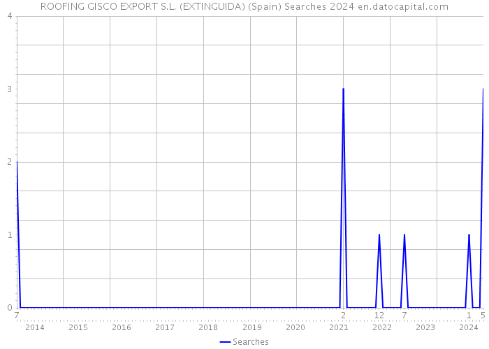 ROOFING GISCO EXPORT S.L. (EXTINGUIDA) (Spain) Searches 2024 