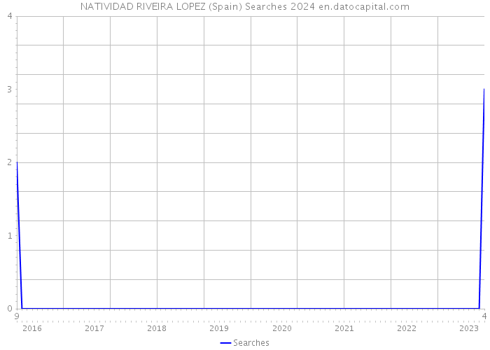 NATIVIDAD RIVEIRA LOPEZ (Spain) Searches 2024 