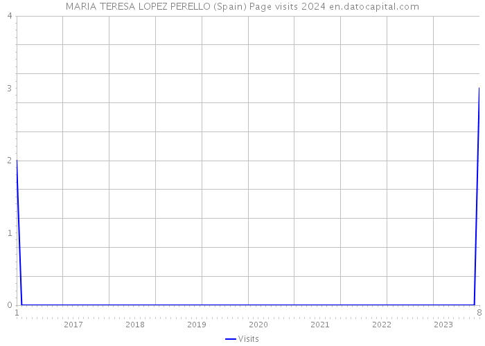 MARIA TERESA LOPEZ PERELLO (Spain) Page visits 2024 