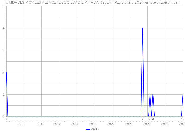 UNIDADES MOVILES ALBACETE SOCIEDAD LIMITADA. (Spain) Page visits 2024 