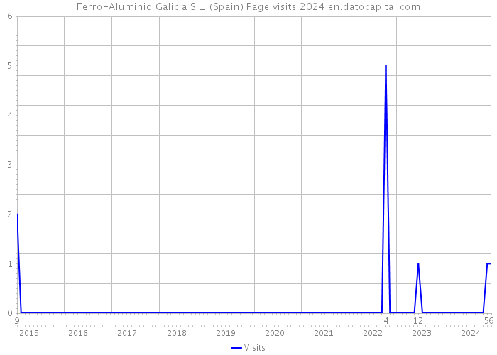 Ferro-Aluminio Galicia S.L. (Spain) Page visits 2024 