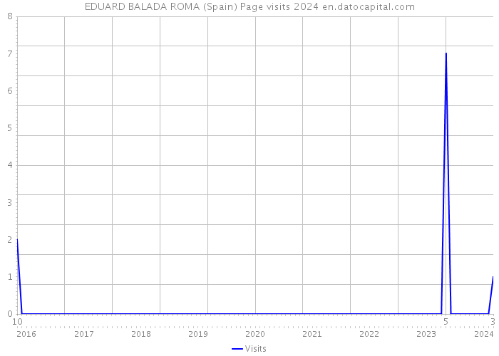 EDUARD BALADA ROMA (Spain) Page visits 2024 