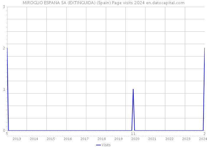 MIROGLIO ESPANA SA (EXTINGUIDA) (Spain) Page visits 2024 