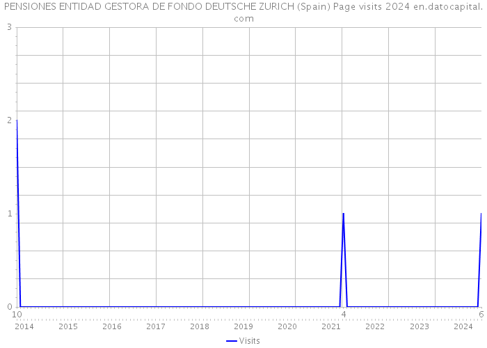 PENSIONES ENTIDAD GESTORA DE FONDO DEUTSCHE ZURICH (Spain) Page visits 2024 