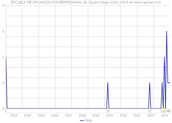 ESCUELA DE ORGANIZACION EMPRESARIAL SL (Spain) Page visits 2024 