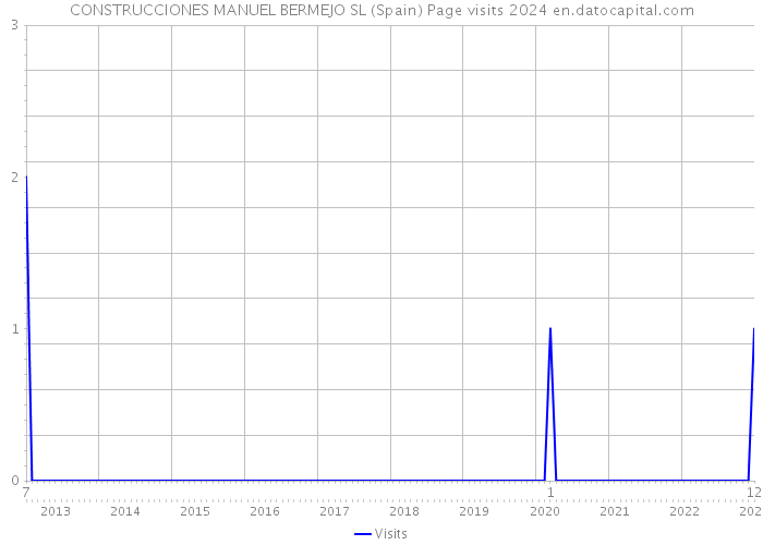 CONSTRUCCIONES MANUEL BERMEJO SL (Spain) Page visits 2024 