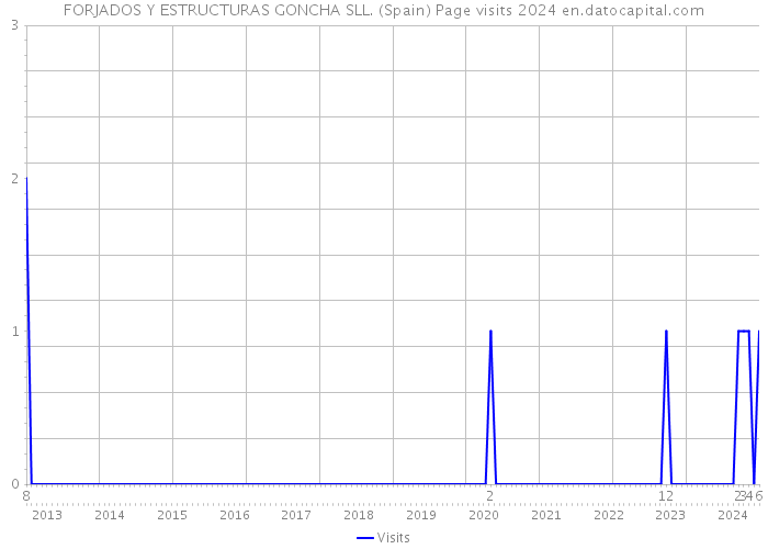 FORJADOS Y ESTRUCTURAS GONCHA SLL. (Spain) Page visits 2024 