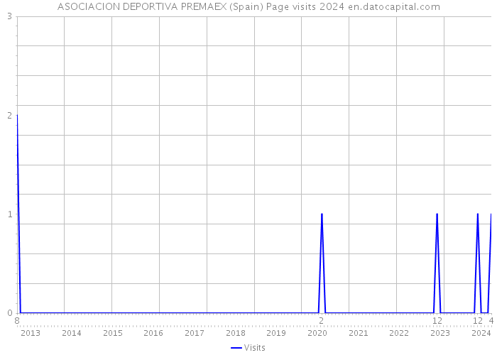 ASOCIACION DEPORTIVA PREMAEX (Spain) Page visits 2024 
