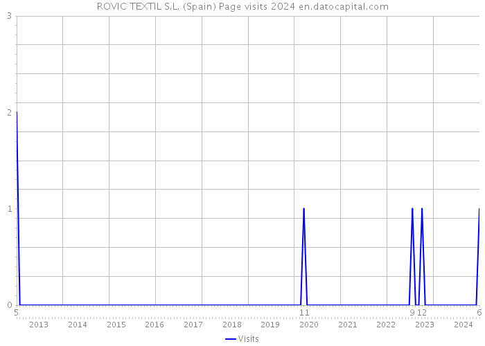 ROVIC TEXTIL S.L. (Spain) Page visits 2024 