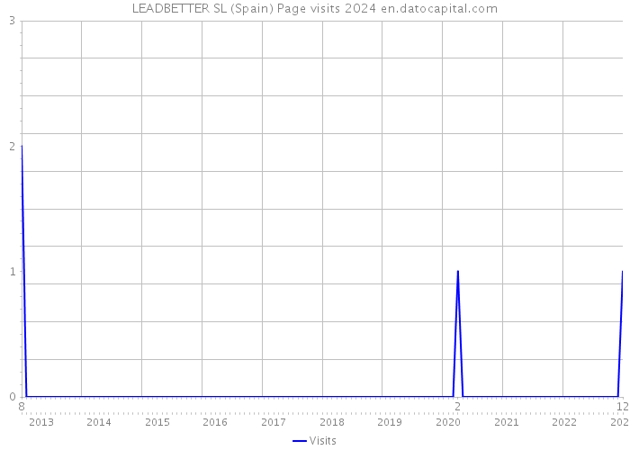 LEADBETTER SL (Spain) Page visits 2024 