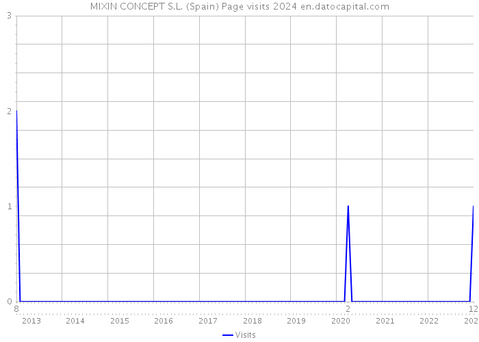 MIXIN CONCEPT S.L. (Spain) Page visits 2024 