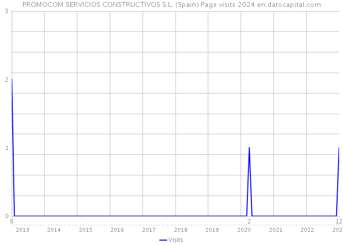 PROMOCOM SERVICIOS CONSTRUCTIVOS S.L. (Spain) Page visits 2024 