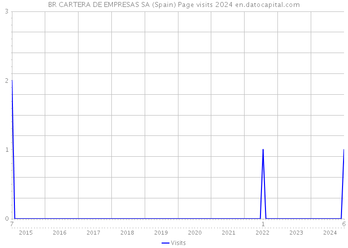 BR CARTERA DE EMPRESAS SA (Spain) Page visits 2024 