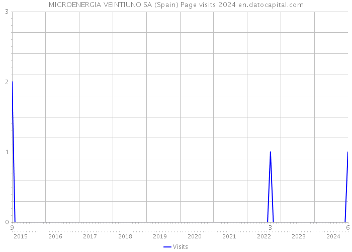 MICROENERGIA VEINTIUNO SA (Spain) Page visits 2024 