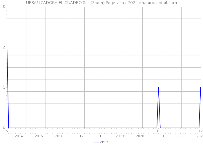 URBANIZADORA EL CUADRO S.L. (Spain) Page visits 2024 