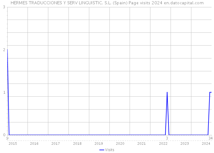 HERMES TRADUCCIONES Y SERV LINGUISTIC. S.L. (Spain) Page visits 2024 