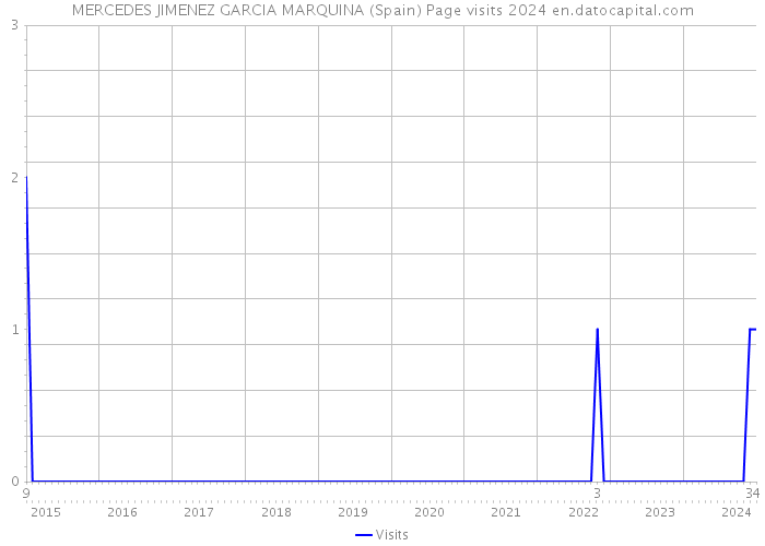 MERCEDES JIMENEZ GARCIA MARQUINA (Spain) Page visits 2024 