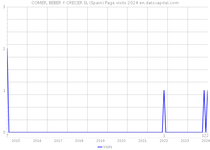 COMER, BEBER Y CRECER SL (Spain) Page visits 2024 