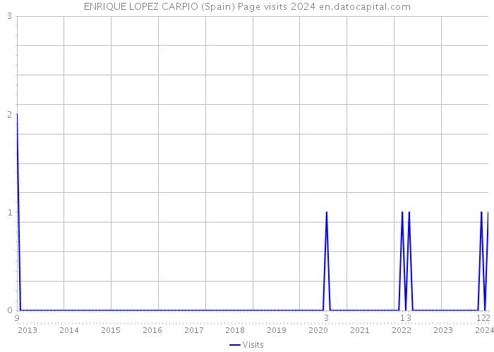 ENRIQUE LOPEZ CARPIO (Spain) Page visits 2024 