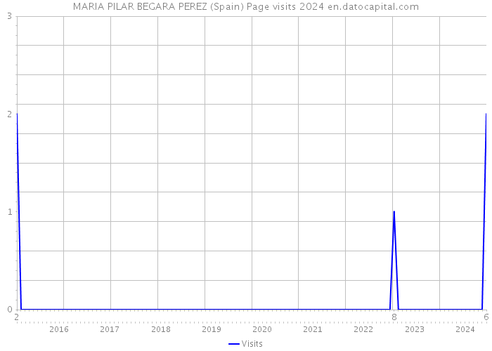 MARIA PILAR BEGARA PEREZ (Spain) Page visits 2024 
