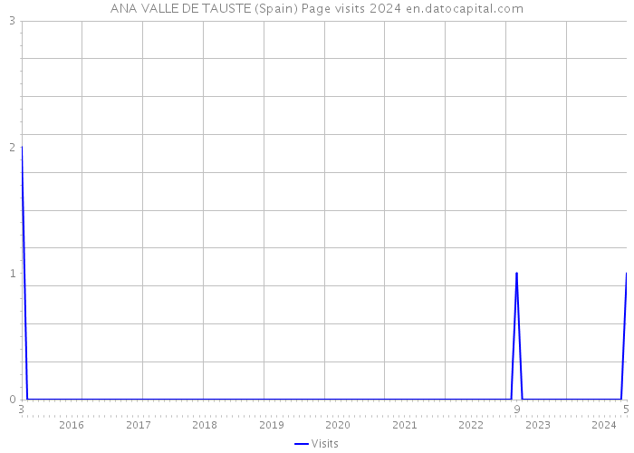 ANA VALLE DE TAUSTE (Spain) Page visits 2024 