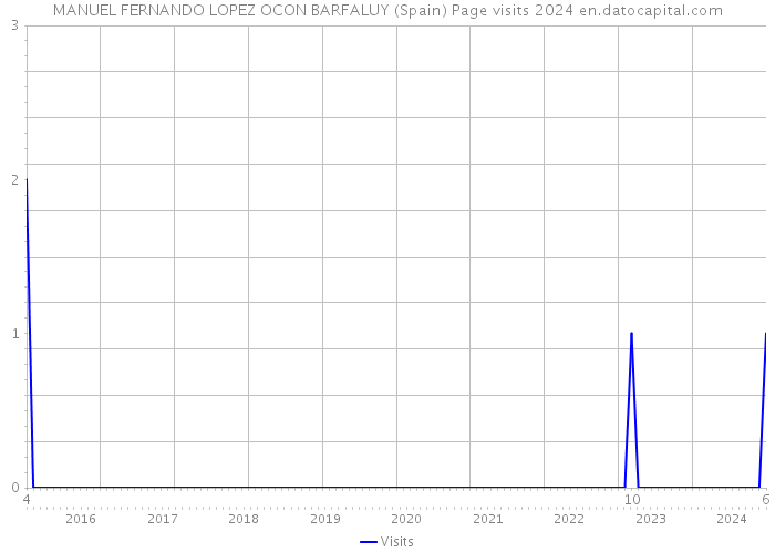 MANUEL FERNANDO LOPEZ OCON BARFALUY (Spain) Page visits 2024 