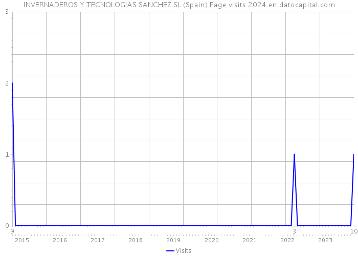 INVERNADEROS Y TECNOLOGIAS SANCHEZ SL (Spain) Page visits 2024 