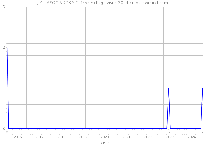J Y P ASOCIADOS S.C. (Spain) Page visits 2024 