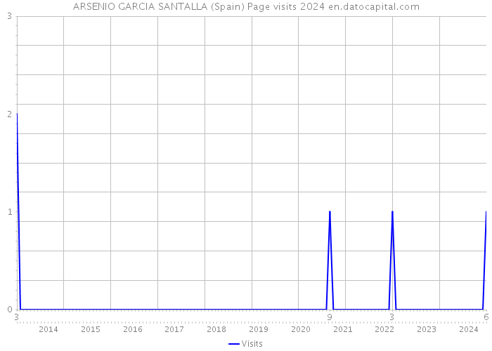 ARSENIO GARCIA SANTALLA (Spain) Page visits 2024 