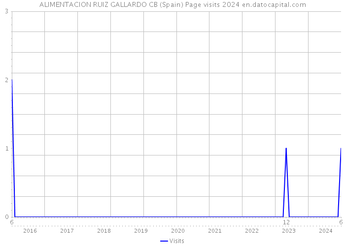 ALIMENTACION RUIZ GALLARDO CB (Spain) Page visits 2024 