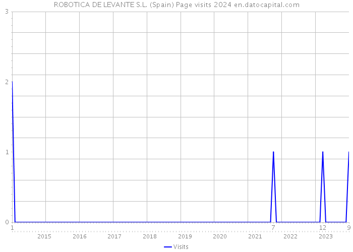 ROBOTICA DE LEVANTE S.L. (Spain) Page visits 2024 