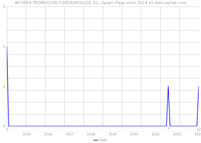 BAVIERA PROMOCION Y DESARROLLOS, S.L. (Spain) Page visits 2024 