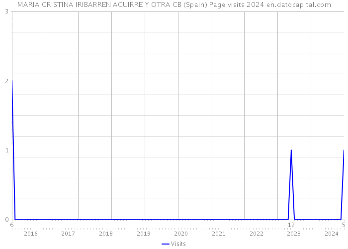 MARIA CRISTINA IRIBARREN AGUIRRE Y OTRA CB (Spain) Page visits 2024 