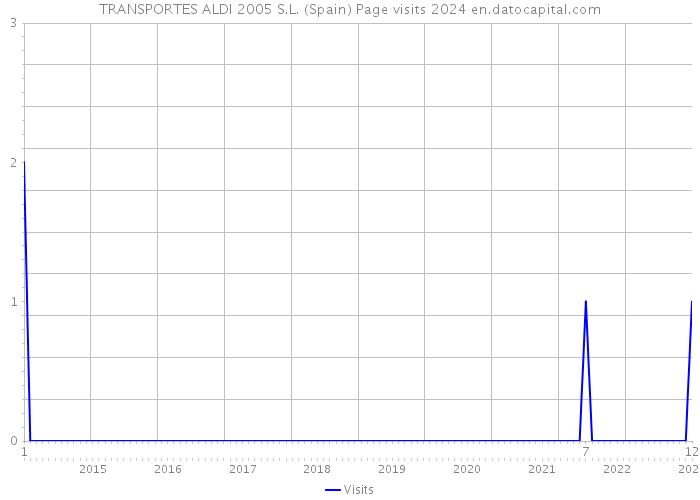TRANSPORTES ALDI 2005 S.L. (Spain) Page visits 2024 