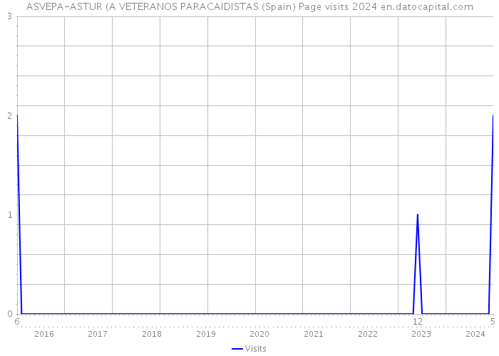 ASVEPA-ASTUR (A VETERANOS PARACAIDISTAS (Spain) Page visits 2024 